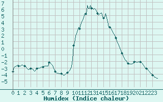 Courbe de l'humidex pour La Foux d'Allos (04)