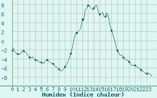 Courbe de l'humidex pour Selonnet (04)