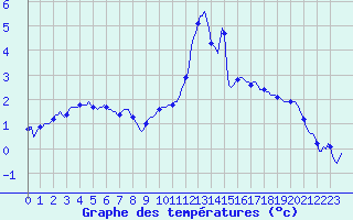 Courbe de tempratures pour Petiville (76)