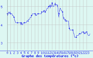 Courbe de tempratures pour Chteau-Chinon (58)