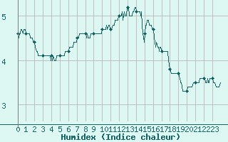 Courbe de l'humidex pour Chteau-Chinon (58)