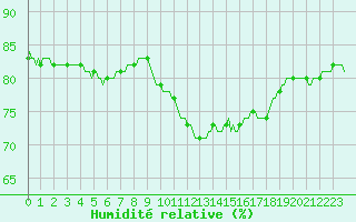 Courbe de l'humidit relative pour Lagarrigue (81)