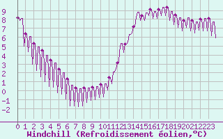 Courbe du refroidissement olien pour Priay (01)