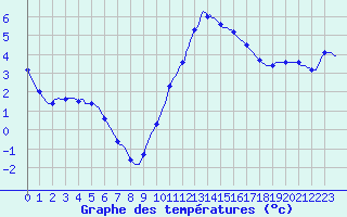 Courbe de tempratures pour Sain-Bel (69)