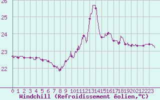 Courbe du refroidissement olien pour Leucate (11)