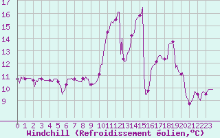Courbe du refroidissement olien pour Souprosse (40)