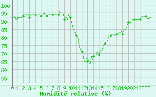 Courbe de l'humidit relative pour Champtercier (04)
