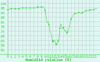 Courbe de l'humidit relative pour Recoubeau (26)