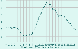 Courbe de l'humidex pour Rochegude (26)