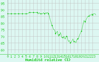 Courbe de l'humidit relative pour Corny-sur-Moselle (57)