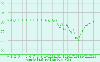 Courbe de l'humidit relative pour L'Huisserie (53)