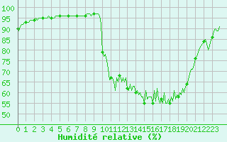 Courbe de l'humidit relative pour Brigueuil (16)