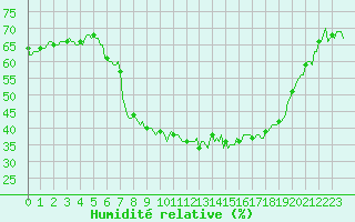 Courbe de l'humidit relative pour Xonrupt-Longemer (88)