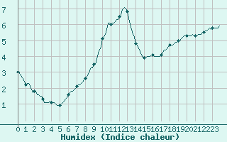 Courbe de l'humidex pour Cointe - Lige (Be)