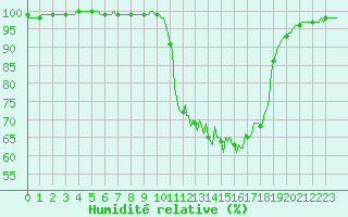 Courbe de l'humidit relative pour La Lande-sur-Eure (61)