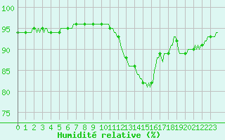 Courbe de l'humidit relative pour Blois-l'Arrou (41)