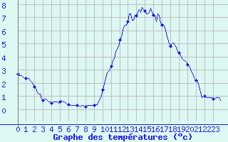 Courbe de tempratures pour Besn (44)