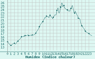 Courbe de l'humidex pour Bannalec (29)