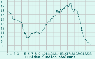 Courbe de l'humidex pour Xert / Chert (Esp)