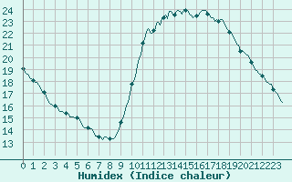 Courbe de l'humidex pour Horrues (Be)