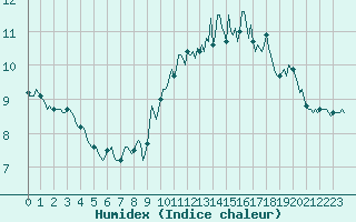 Courbe de l'humidex pour Eu (76)