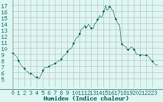 Courbe de l'humidex pour Lamballe (22)