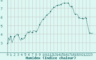 Courbe de l'humidex pour Floriffoux (Be)