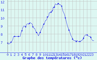 Courbe de tempratures pour Le Luc (83)