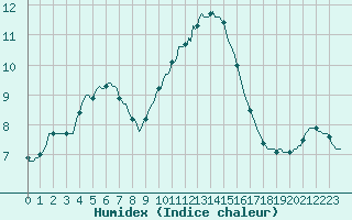 Courbe de l'humidex pour Le Luc (83)