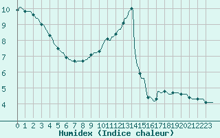 Courbe de l'humidex pour Chatelus-Malvaleix (23)