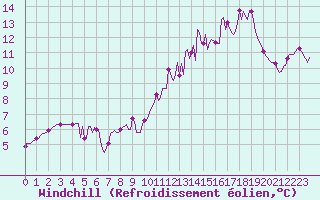 Courbe du refroidissement olien pour Ancey (21)