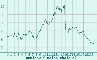 Courbe de l'humidex pour Avril (54)