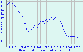 Courbe de tempratures pour Rosis (34)