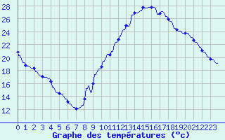 Courbe de tempratures pour La Baeza (Esp)