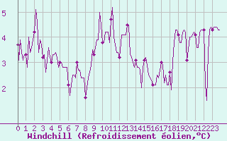 Courbe du refroidissement olien pour Malbosc (07)
