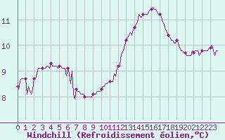 Courbe du refroidissement olien pour Blus (40)