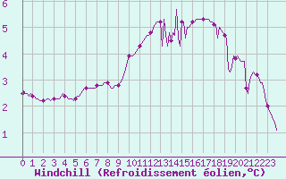 Courbe du refroidissement olien pour Vanclans (25)