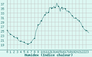 Courbe de l'humidex pour Preonzo (Sw)