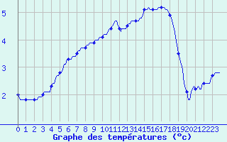 Courbe de tempratures pour Nonaville (16)