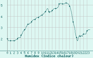 Courbe de l'humidex pour Nonaville (16)