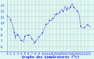 Courbe de tempratures pour Chailles (41)