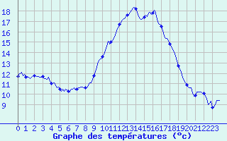 Courbe de tempratures pour Chatelus-Malvaleix (23)
