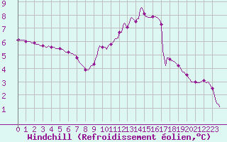 Courbe du refroidissement olien pour Dounoux (88)