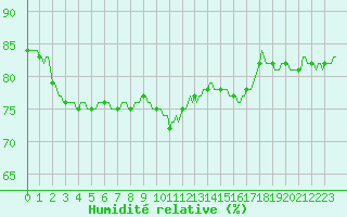 Courbe de l'humidit relative pour Cerisiers (89)