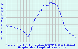 Courbe de tempratures pour Variscourt (02)