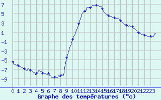 Courbe de tempratures pour Ristolas (05)