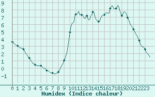 Courbe de l'humidex pour Abbeville - Hpital (80)