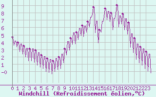 Courbe du refroidissement olien pour Priay (01)