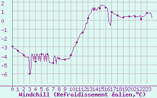 Courbe du refroidissement olien pour Guret (23)