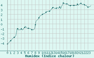 Courbe de l'humidex pour Saint-Amans (48)